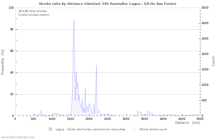 Graafit: Stroke ratio by distance