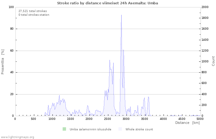 Graafit: Stroke ratio by distance