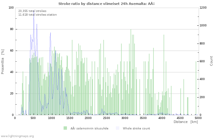 Graafit: Stroke ratio by distance