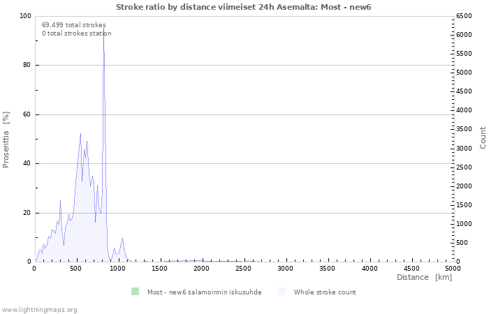 Graafit: Stroke ratio by distance