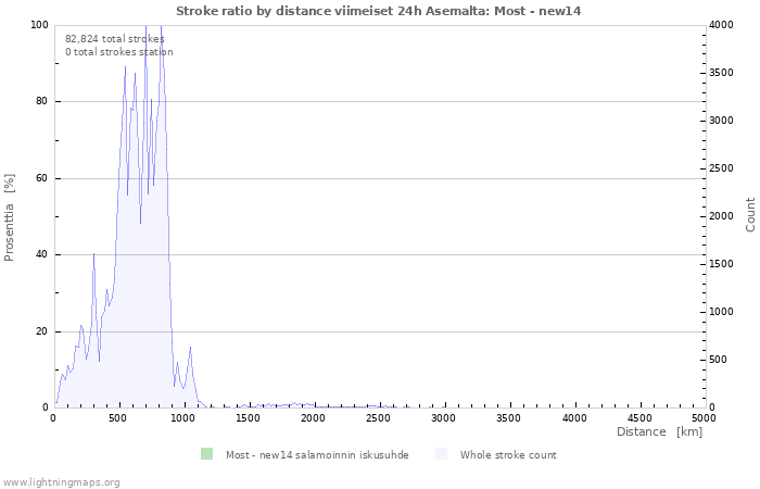 Graafit: Stroke ratio by distance