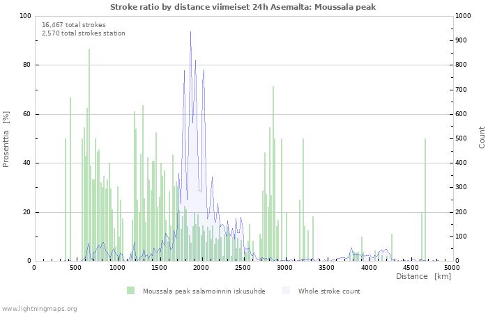 Graafit: Stroke ratio by distance