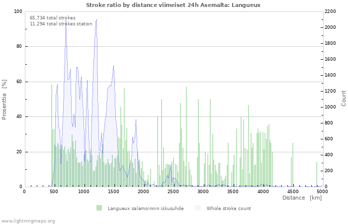 Graafit: Stroke ratio by distance