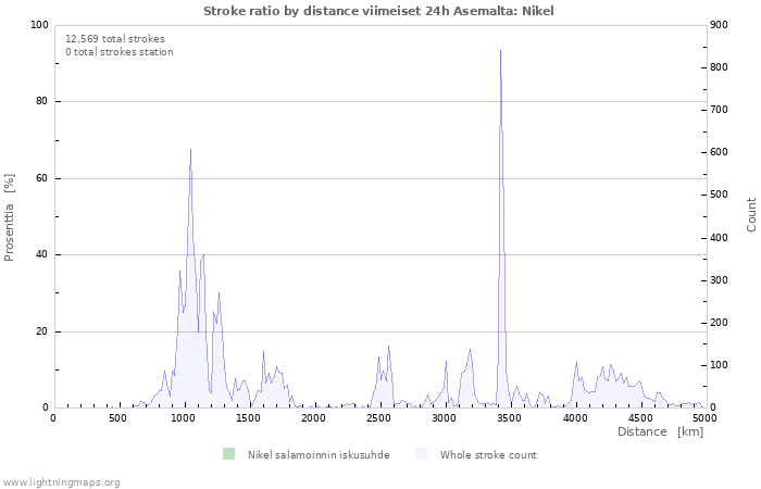 Graafit: Stroke ratio by distance