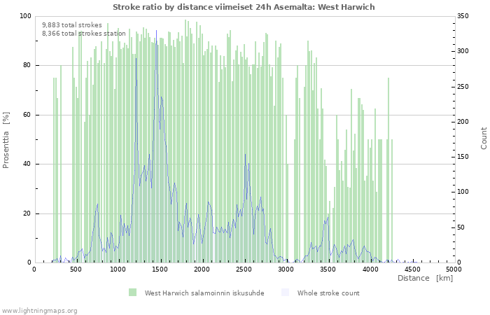 Graafit: Stroke ratio by distance