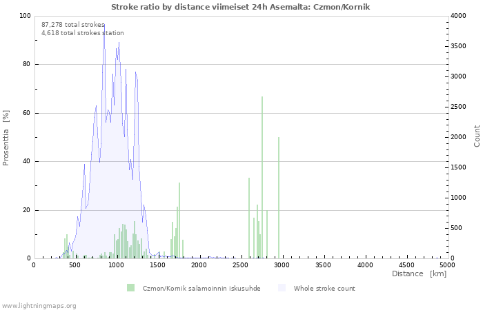 Graafit: Stroke ratio by distance