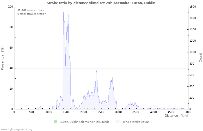 Graafit: Stroke ratio by distance