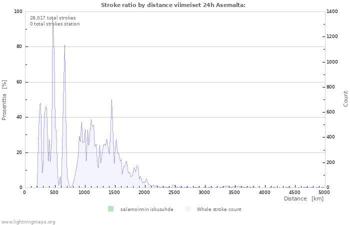 Graafit: Stroke ratio by distance