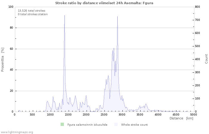 Graafit: Stroke ratio by distance