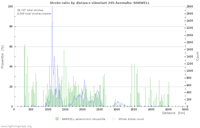 Graafit: Stroke ratio by distance