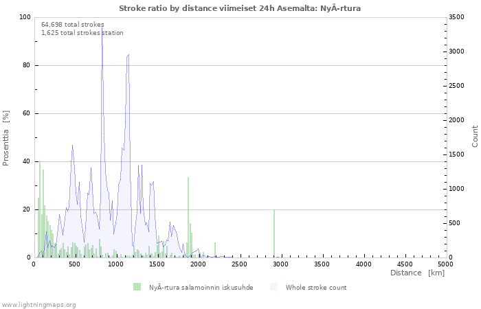 Graafit: Stroke ratio by distance