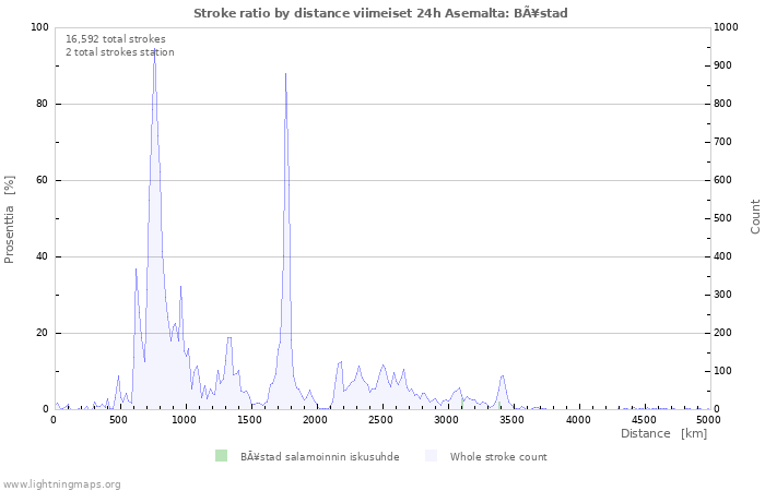 Graafit: Stroke ratio by distance