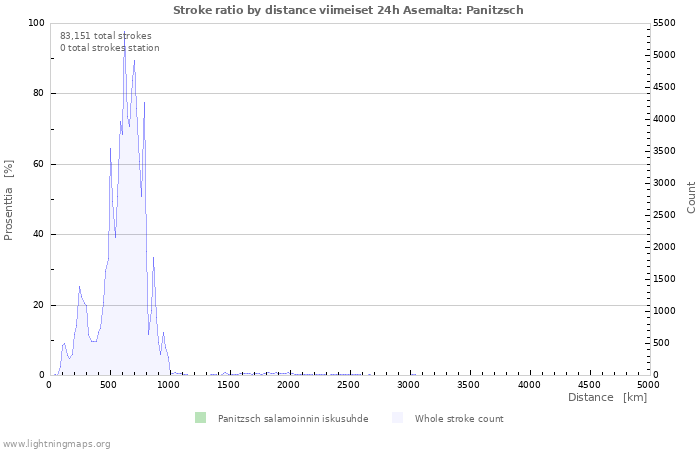 Graafit: Stroke ratio by distance