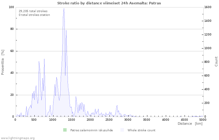 Graafit: Stroke ratio by distance