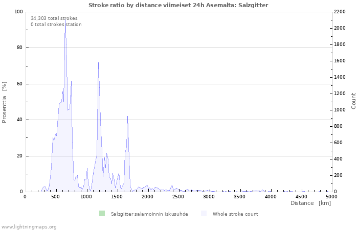 Graafit: Stroke ratio by distance