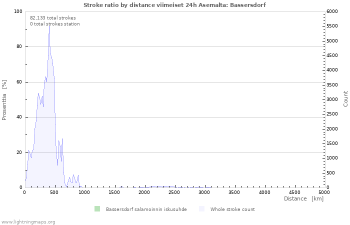 Graafit: Stroke ratio by distance