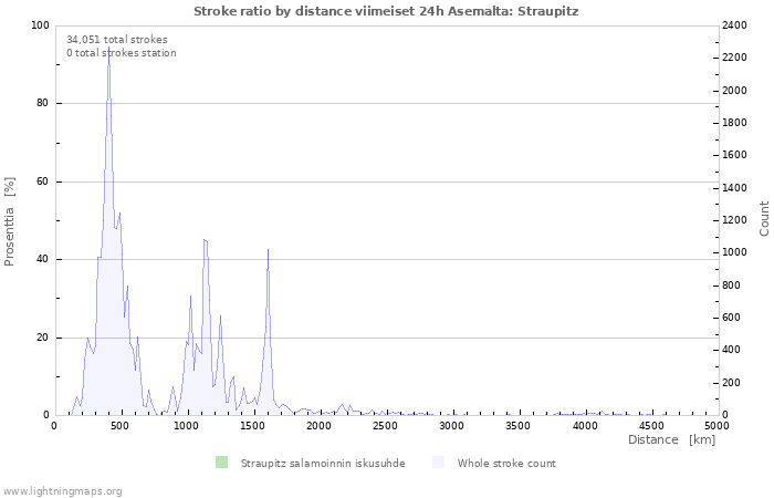 Graafit: Stroke ratio by distance