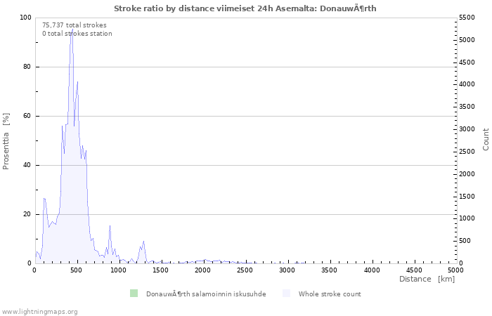 Graafit: Stroke ratio by distance