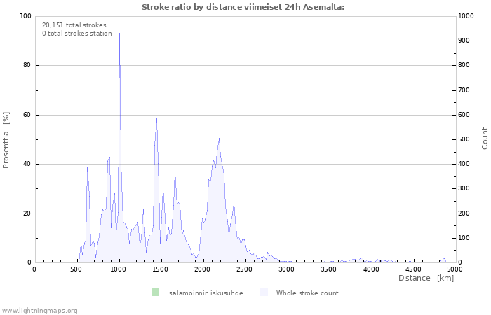 Graafit: Stroke ratio by distance