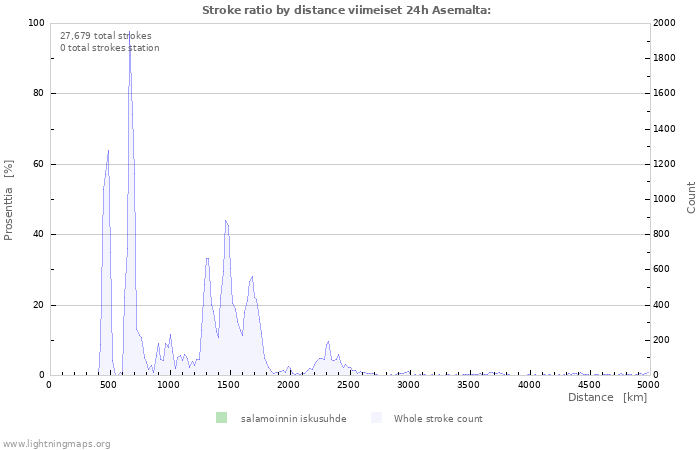 Graafit: Stroke ratio by distance