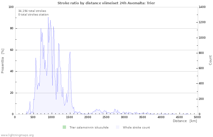 Graafit: Stroke ratio by distance