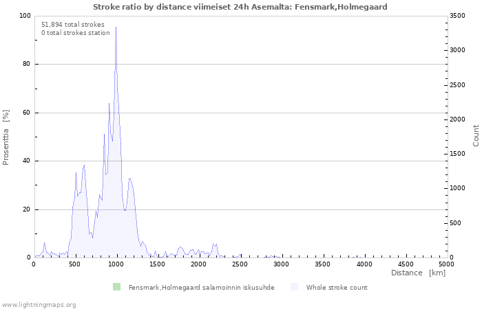 Graafit: Stroke ratio by distance