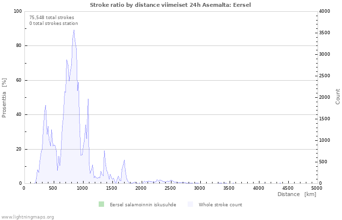 Graafit: Stroke ratio by distance