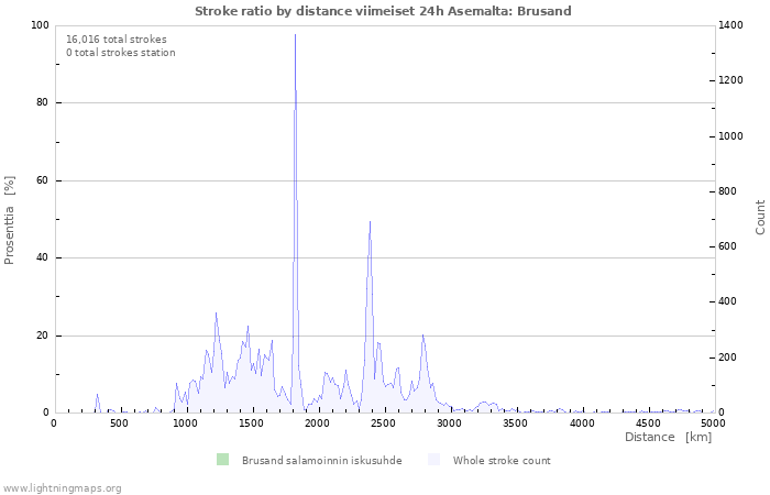 Graafit: Stroke ratio by distance