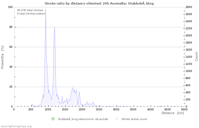 Graafit: Stroke ratio by distance