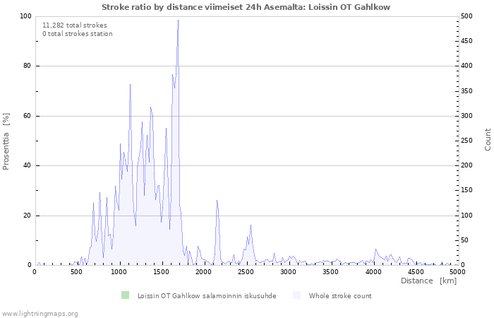 Graafit: Stroke ratio by distance