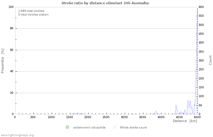 Graafit: Stroke ratio by distance