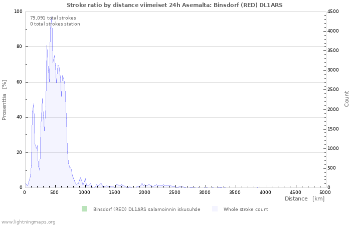 Graafit: Stroke ratio by distance