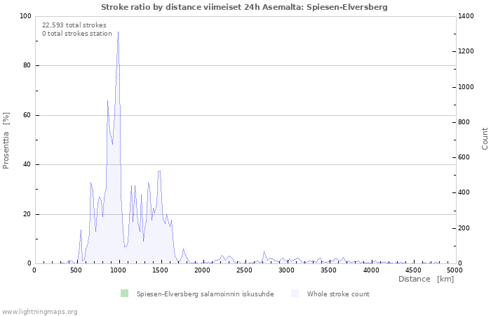 Graafit: Stroke ratio by distance