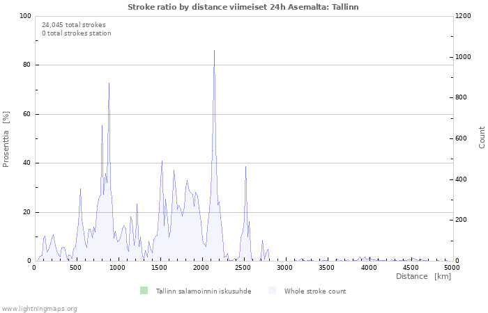 Graafit: Stroke ratio by distance