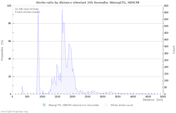 Graafit: Stroke ratio by distance