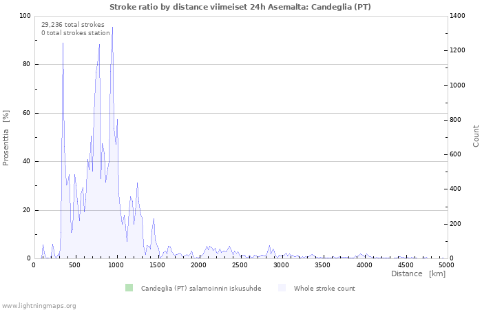 Graafit: Stroke ratio by distance