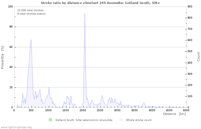 Graafit: Stroke ratio by distance