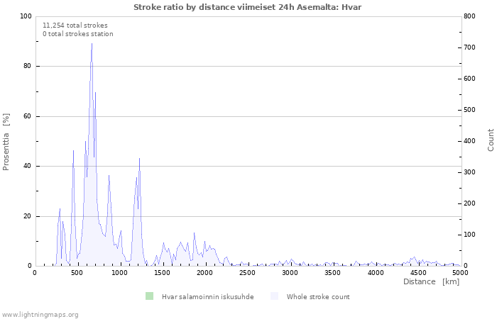 Graafit: Stroke ratio by distance