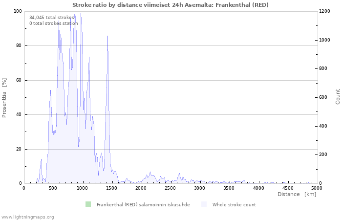 Graafit: Stroke ratio by distance