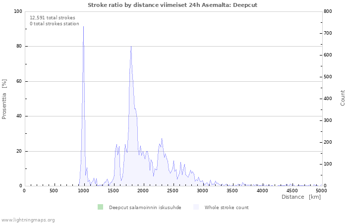 Graafit: Stroke ratio by distance