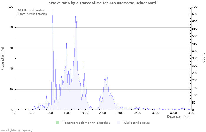 Graafit: Stroke ratio by distance