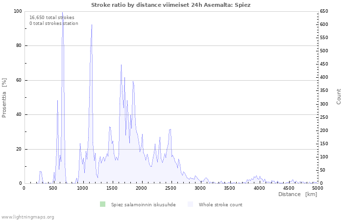 Graafit: Stroke ratio by distance