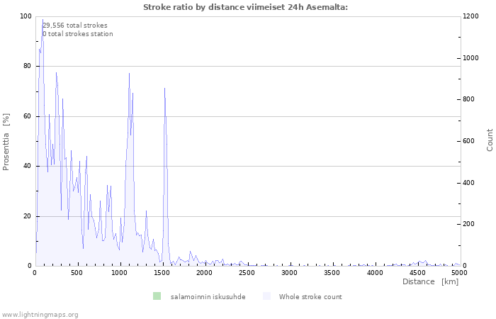 Graafit: Stroke ratio by distance