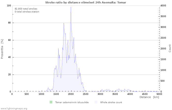 Graafit: Stroke ratio by distance