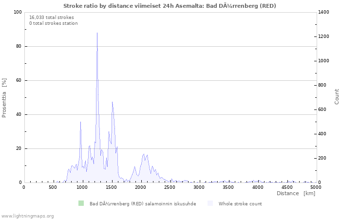 Graafit: Stroke ratio by distance