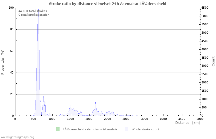 Graafit: Stroke ratio by distance