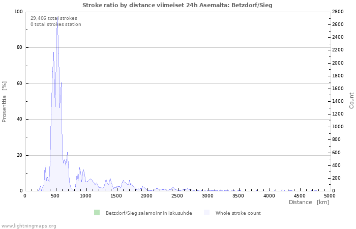 Graafit: Stroke ratio by distance