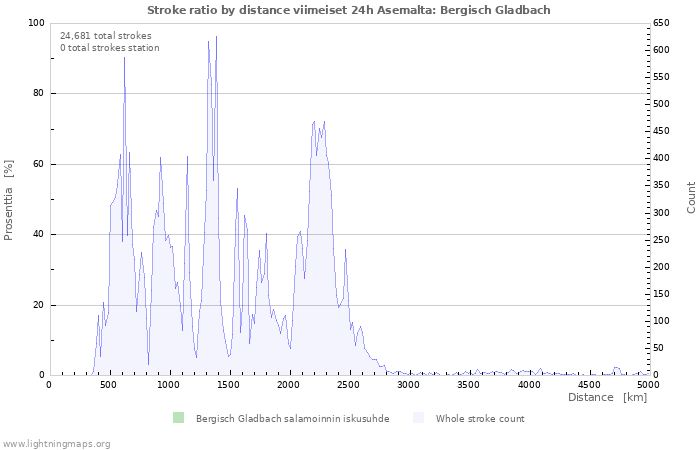 Graafit: Stroke ratio by distance