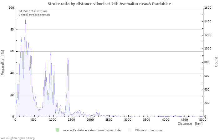 Graafit: Stroke ratio by distance