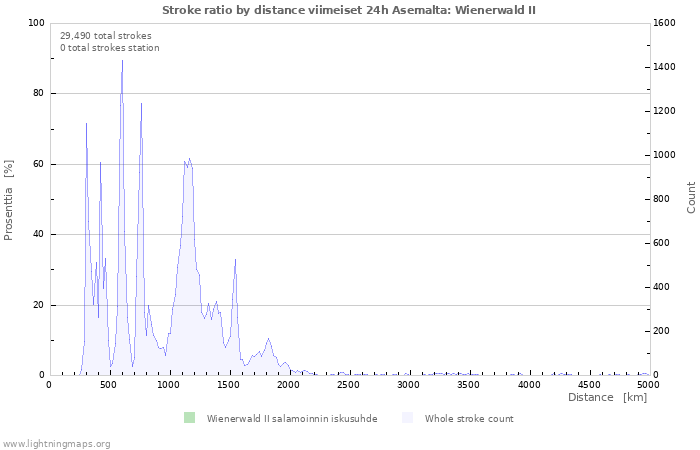 Graafit: Stroke ratio by distance